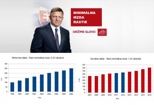 Rast minimálnej mzdy na Slovensku